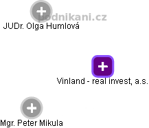 Vinland - real invest, a.s. - náhled vizuálního zobrazení vztahů obchodního rejstříku