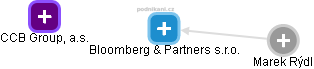 Bloomberg & Partners s.r.o. - náhled vizuálního zobrazení vztahů obchodního rejstříku