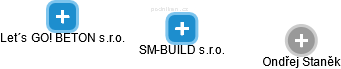 SM-BUILD s.r.o. - náhled vizuálního zobrazení vztahů obchodního rejstříku