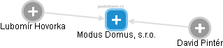 Modus Domus, s.r.o. - náhled vizuálního zobrazení vztahů obchodního rejstříku