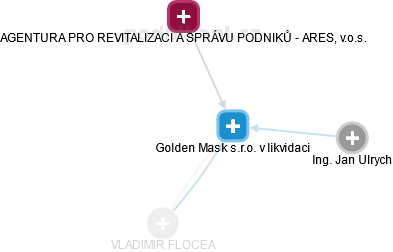 Golden Mask s.r.o. v likvidaci - náhled vizuálního zobrazení vztahů obchodního rejstříku