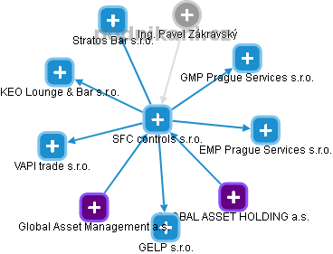SFC controls s.r.o. - náhled vizuálního zobrazení vztahů obchodního rejstříku
