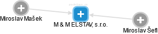 M & M ELSTAV, s.r.o. - náhled vizuálního zobrazení vztahů obchodního rejstříku