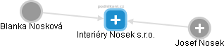 Interiéry Nosek s.r.o. - náhled vizuálního zobrazení vztahů obchodního rejstříku