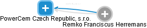 PowerCem Czech Republic, s.r.o. - náhled vizuálního zobrazení vztahů obchodního rejstříku