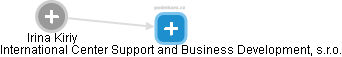 International Center Support and Business Development, s.r.o. - náhled vizuálního zobrazení vztahů obchodního rejstříku