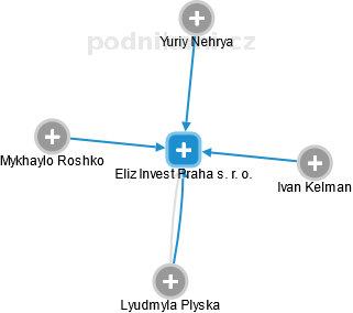Eliz Invest Praha s. r. o. - náhled vizuálního zobrazení vztahů obchodního rejstříku