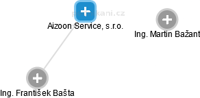 Aizoon Service, s.r.o. - náhled vizuálního zobrazení vztahů obchodního rejstříku