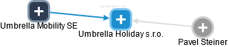 Umbrella Holiday s.r.o. - náhled vizuálního zobrazení vztahů obchodního rejstříku