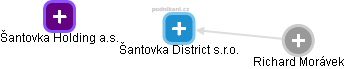 Šantovka District s.r.o. - náhled vizuálního zobrazení vztahů obchodního rejstříku