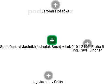 Společenství vlastníků jednotek Suchý vršek 2101-2106, Praha 5 - náhled vizuálního zobrazení vztahů obchodního rejstříku