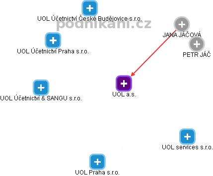 UOL a.s. - náhled vizuálního zobrazení vztahů obchodního rejstříku