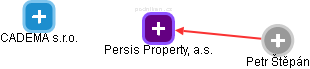 Persis Property, a.s. - náhled vizuálního zobrazení vztahů obchodního rejstříku
