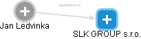 SLK GROUP s.r.o. - náhled vizuálního zobrazení vztahů obchodního rejstříku