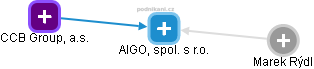 AIGO, spol. s r.o. - náhled vizuálního zobrazení vztahů obchodního rejstříku