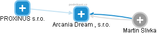 Arcania Dream , s.r.o. - náhled vizuálního zobrazení vztahů obchodního rejstříku
