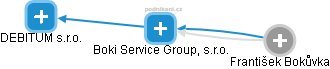Boki Service Group, s.r.o. - náhled vizuálního zobrazení vztahů obchodního rejstříku