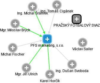 PFS marketing, s.r.o. - náhled vizuálního zobrazení vztahů obchodního rejstříku