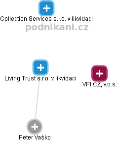 Living Trust s.r.o. v likvidaci - náhled vizuálního zobrazení vztahů obchodního rejstříku