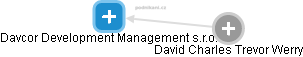 Davcor Development Management s.r.o. - náhled vizuálního zobrazení vztahů obchodního rejstříku