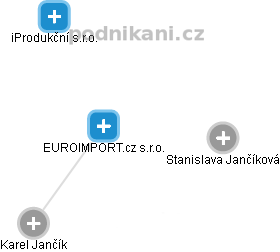 EUROIMPORT.cz s.r.o. - náhled vizuálního zobrazení vztahů obchodního rejstříku