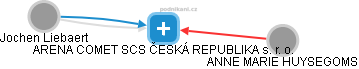 ARENA COMET SCS ČESKÁ REPUBLIKA s. r. o. - náhled vizuálního zobrazení vztahů obchodního rejstříku