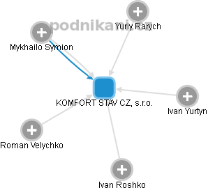 KOMFORT STAV CZ, s.r.o. - náhled vizuálního zobrazení vztahů obchodního rejstříku