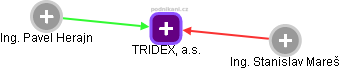 TRIDEX, a.s. - náhled vizuálního zobrazení vztahů obchodního rejstříku