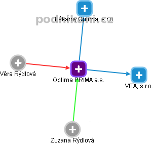 Optima PRIMA a.s. - náhled vizuálního zobrazení vztahů obchodního rejstříku