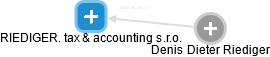 RIEDIGER. tax & accounting s.r.o. - náhled vizuálního zobrazení vztahů obchodního rejstříku