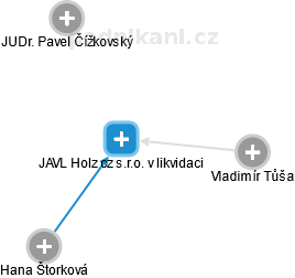 JAVL Holz cz s.r.o. v likvidaci - náhled vizuálního zobrazení vztahů obchodního rejstříku