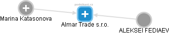 Almar Trade s.r.o. - náhled vizuálního zobrazení vztahů obchodního rejstříku