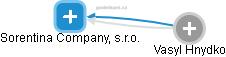 Sorentina Company, s.r.o. - náhled vizuálního zobrazení vztahů obchodního rejstříku