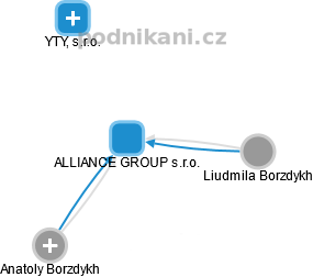 ALLIANCE GROUP s.r.o. - náhled vizuálního zobrazení vztahů obchodního rejstříku