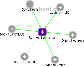 Romtes Service a.s. - náhled vizuálního zobrazení vztahů obchodního rejstříku