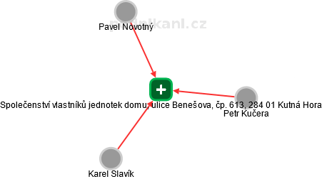 Společenství vlastníků jednotek domu, ulice Benešova, čp. 613, 284 01 Kutná Hora - náhled vizuálního zobrazení vztahů obchodního rejstříku