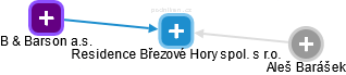 Residence Březové Hory spol. s r.o. - náhled vizuálního zobrazení vztahů obchodního rejstříku