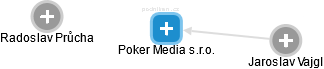 Poker Media s.r.o. - náhled vizuálního zobrazení vztahů obchodního rejstříku