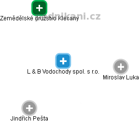 L & B Vodochody spol. s r.o. - náhled vizuálního zobrazení vztahů obchodního rejstříku
