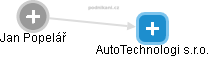 AutoTechnologi s.r.o. - náhled vizuálního zobrazení vztahů obchodního rejstříku