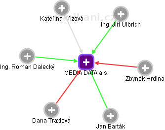 MEDIA DATA a.s. - náhled vizuálního zobrazení vztahů obchodního rejstříku