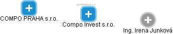 Compo Invest s.r.o. - náhled vizuálního zobrazení vztahů obchodního rejstříku