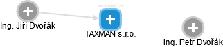 TAXMAN s.r.o. - náhled vizuálního zobrazení vztahů obchodního rejstříku