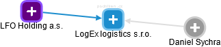 LogEx logistics s.r.o. - náhled vizuálního zobrazení vztahů obchodního rejstříku
