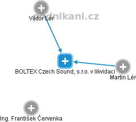 BOLTEX Czech Sound, s.r.o. v likvidaci - náhled vizuálního zobrazení vztahů obchodního rejstříku