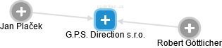 G.P.S. Direction s.r.o. - náhled vizuálního zobrazení vztahů obchodního rejstříku