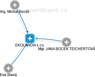 EKOLANDIA s.r.o. - náhled vizuálního zobrazení vztahů obchodního rejstříku