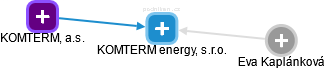 KOMTERM energy, s.r.o. - náhled vizuálního zobrazení vztahů obchodního rejstříku