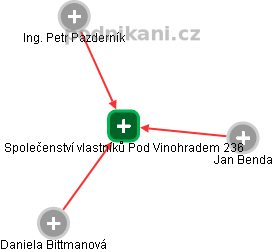 Společenství vlastníků Pod Vinohradem 236 - náhled vizuálního zobrazení vztahů obchodního rejstříku