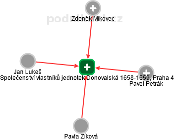 Společenství vlastníků jednotek Donovalská 1658-1659, Praha 4 - náhled vizuálního zobrazení vztahů obchodního rejstříku